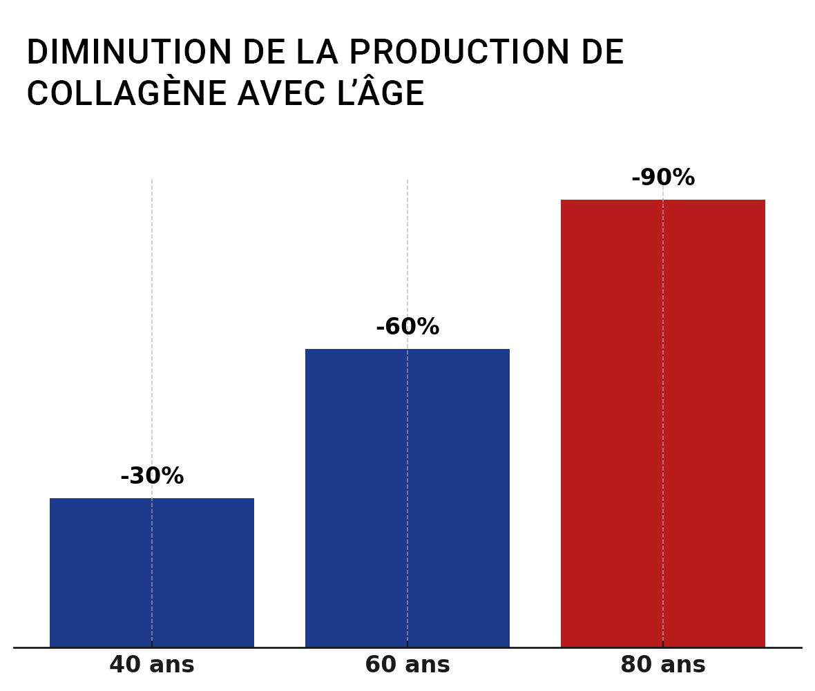 diminution production collagene Collagène Marin : Foire aux Questions (FAQ) Complète